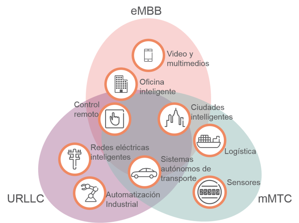 Para entender el concepto de sistema de 5G, necesitamos entender sus requerimientos. ¿Qué tan rápido significa más rápido?