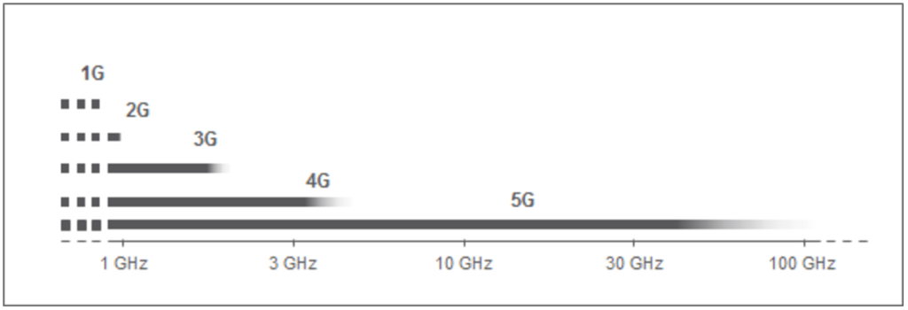 5G y comunicaciones con ondas centimétricas, milimétricas, y más allá: motivación y retos.